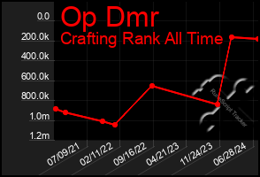 Total Graph of Op Dmr