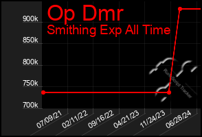 Total Graph of Op Dmr