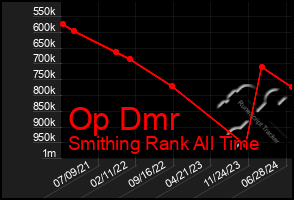 Total Graph of Op Dmr