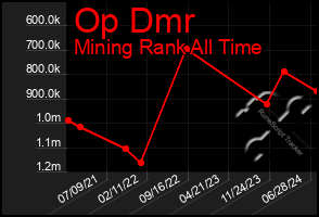 Total Graph of Op Dmr