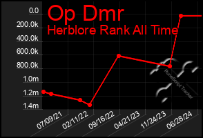 Total Graph of Op Dmr