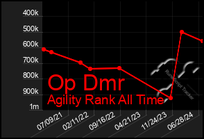 Total Graph of Op Dmr