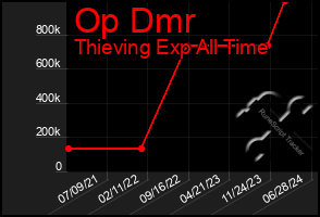 Total Graph of Op Dmr