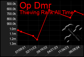 Total Graph of Op Dmr