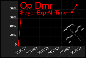 Total Graph of Op Dmr