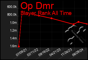 Total Graph of Op Dmr