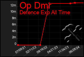 Total Graph of Op Dmr