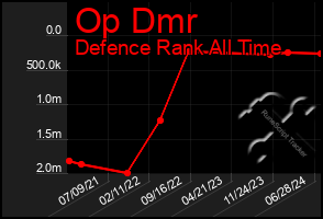 Total Graph of Op Dmr