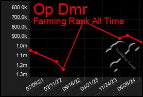 Total Graph of Op Dmr