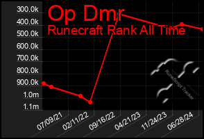 Total Graph of Op Dmr