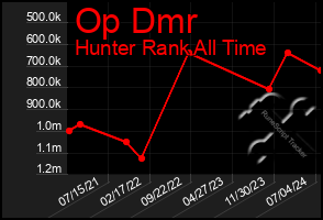 Total Graph of Op Dmr