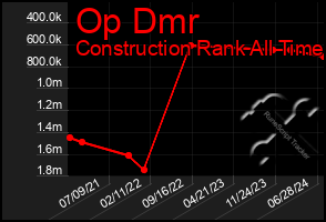 Total Graph of Op Dmr