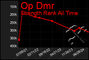 Total Graph of Op Dmr