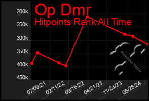 Total Graph of Op Dmr