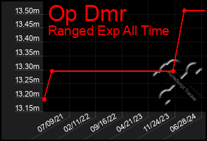 Total Graph of Op Dmr