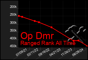 Total Graph of Op Dmr