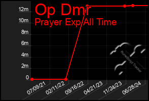 Total Graph of Op Dmr