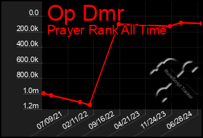 Total Graph of Op Dmr