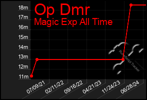 Total Graph of Op Dmr