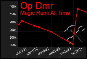 Total Graph of Op Dmr