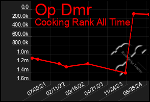 Total Graph of Op Dmr