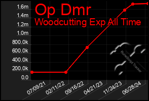 Total Graph of Op Dmr