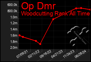 Total Graph of Op Dmr