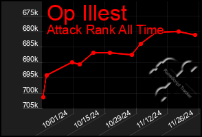 Total Graph of Op Illest