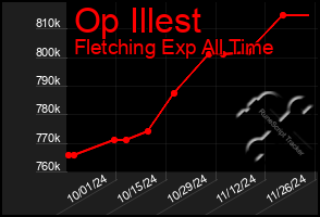 Total Graph of Op Illest