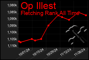 Total Graph of Op Illest