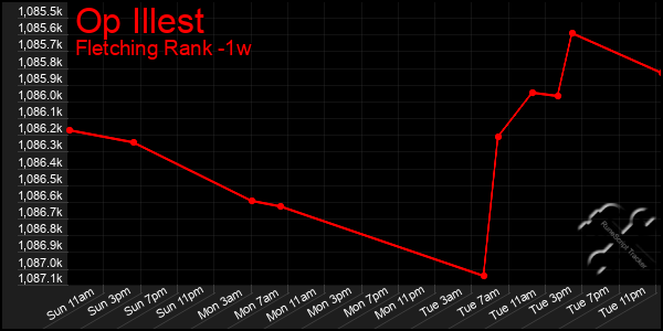 Last 7 Days Graph of Op Illest