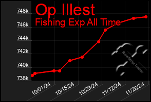 Total Graph of Op Illest