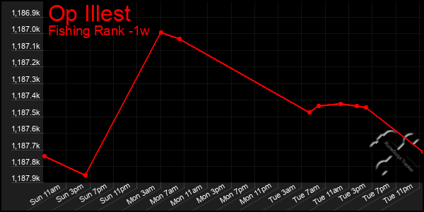 Last 7 Days Graph of Op Illest