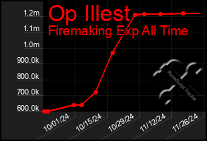 Total Graph of Op Illest