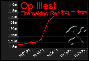 Total Graph of Op Illest