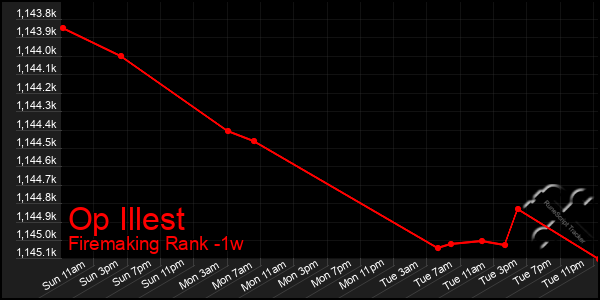 Last 7 Days Graph of Op Illest