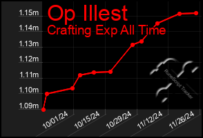 Total Graph of Op Illest