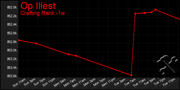 Last 7 Days Graph of Op Illest