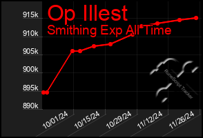 Total Graph of Op Illest