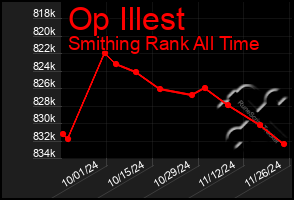 Total Graph of Op Illest