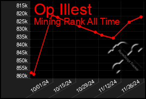 Total Graph of Op Illest