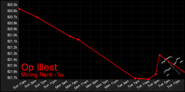 Last 7 Days Graph of Op Illest