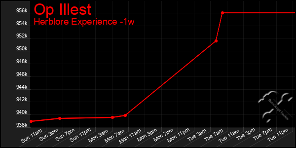 Last 7 Days Graph of Op Illest