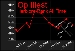 Total Graph of Op Illest