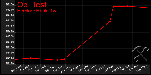 Last 7 Days Graph of Op Illest