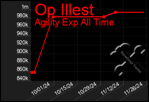 Total Graph of Op Illest