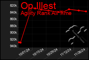 Total Graph of Op Illest