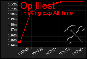 Total Graph of Op Illest