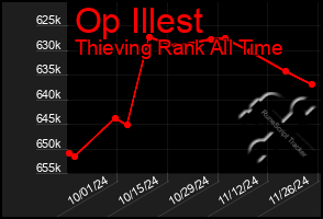 Total Graph of Op Illest