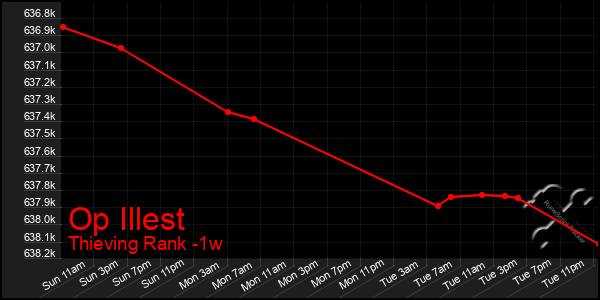 Last 7 Days Graph of Op Illest